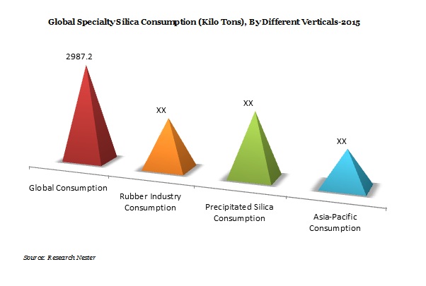 Specialty Silica Market Demand & Revenue Opportunity
